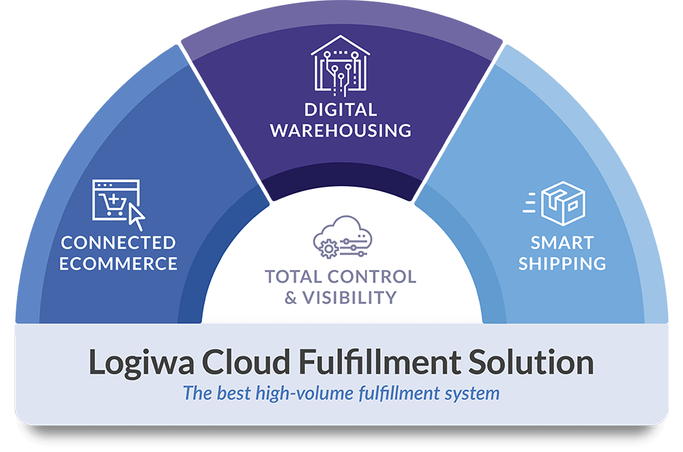 Logiwa-total-control-and-visibility-arch