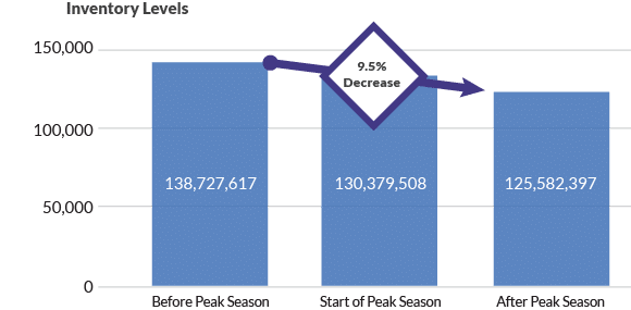 Inventory Levels Inventory Levels