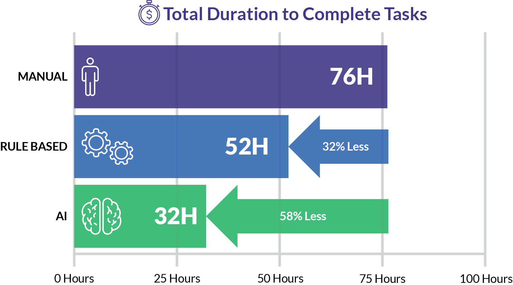 AI job optimization Bar Chart Bar graph illustrating total time required to complete task that shows the improvement from 76 hours to 32 hours, a 58% reduction in time using AI jobs vs manual processes.