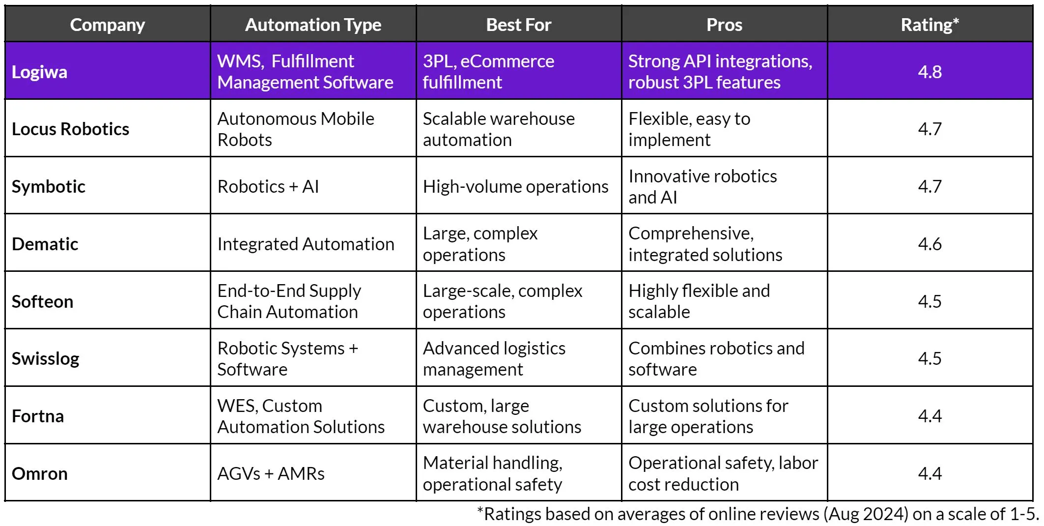 8 best warehouse automation systems 8 best warehouse automation systems