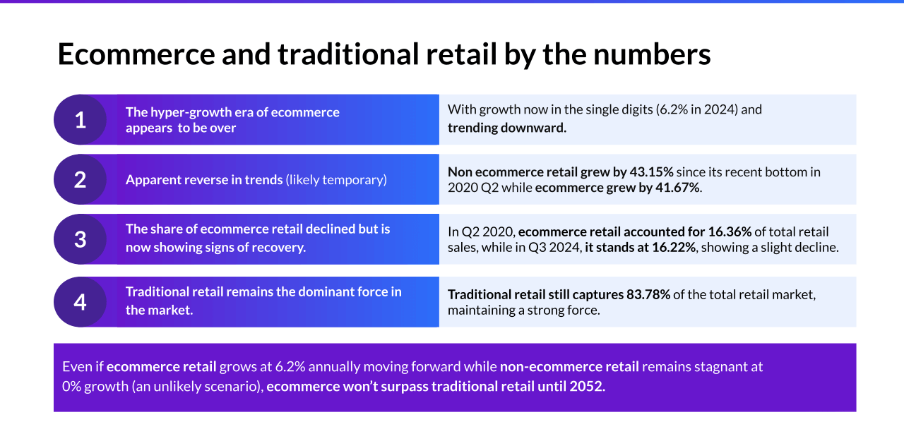 Chart showing four important stats affecting the convergence of ecommerce and traditional retail Chart showing four important stats affecting the convergence of ecommerce and traditional retail