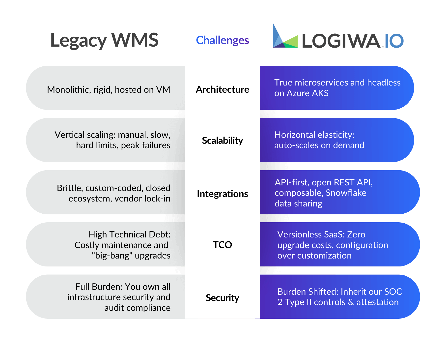 Legacy WMS vs Logiwa IO