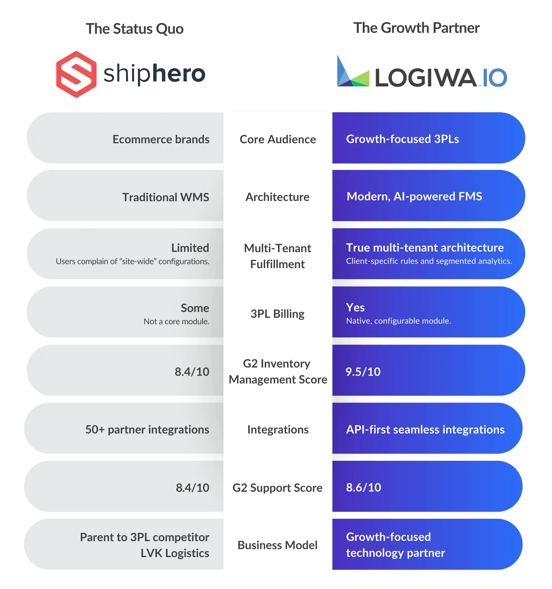 Graphic Shiphero vs Logiwa IO