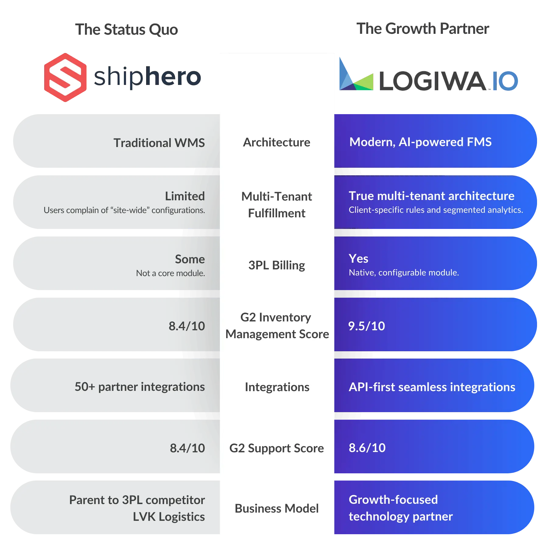 Graphic - Shiphero vs Logiwa IO LP Logiwa IO, The Growth Partner